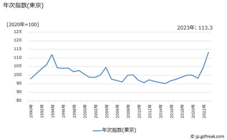 グラフ 穀類の価格の推移 年次指数(東京)