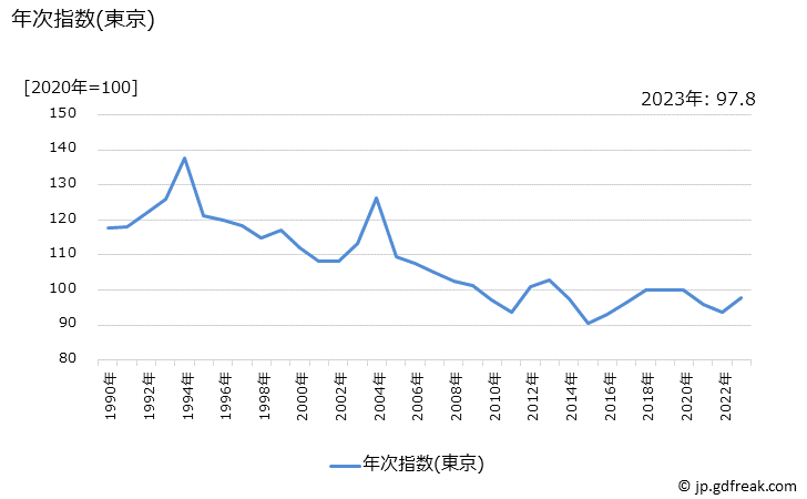 グラフ 米類の価格の推移 年次指数(東京)