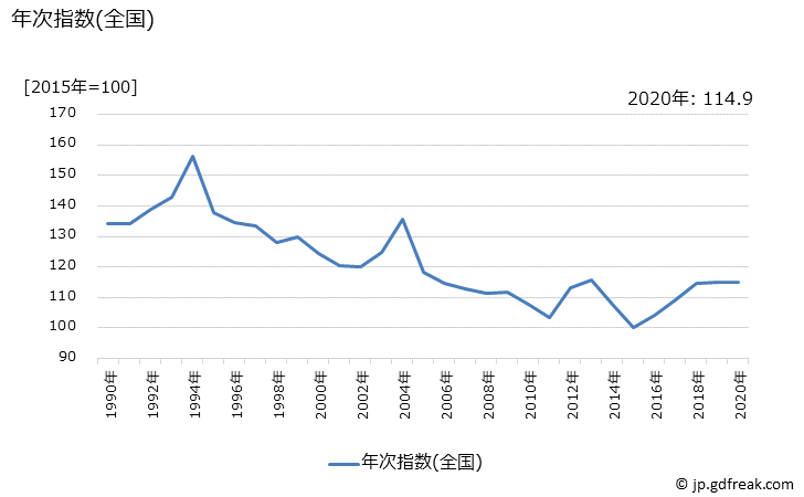 グラフ うるち米の価格の推移 年次指数(全国)
