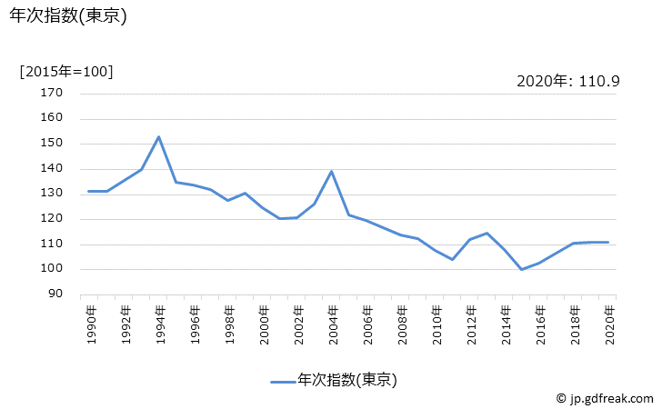 グラフ うるち米の価格の推移 年次指数(東京)