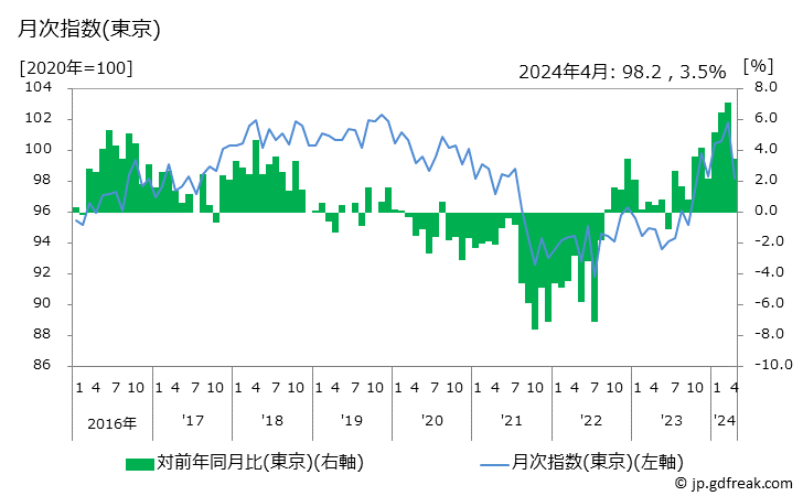 グラフ コシヒカリの価格の推移と地域別(都市別)の値段・価格ランキング(安値順) 月次指数(東京)