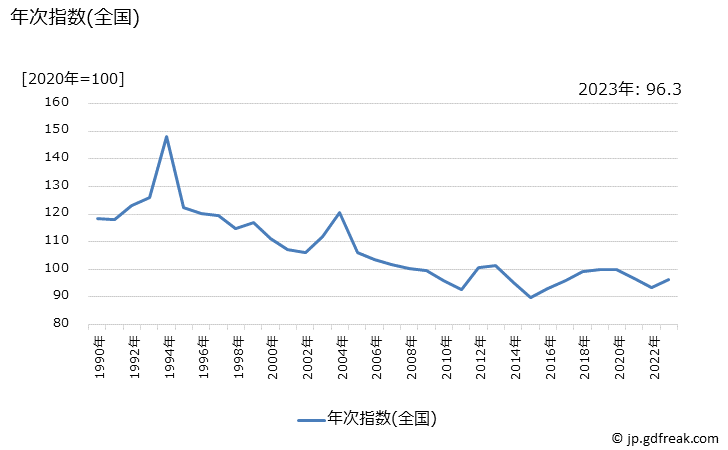 グラフ コシヒカリの価格の推移 年次指数(全国)
