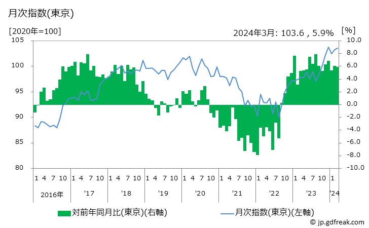 グラフ コシヒカリ以外の米の価格の推移 月次指数(東京)