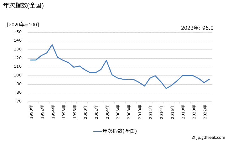 グラフ コシヒカリ以外の米の価格の推移 年次指数(全国)