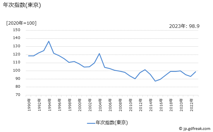 グラフ コシヒカリ以外の米の価格の推移 年次指数(東京)