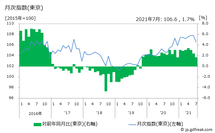グラフ もち米の価格の推移と地域別(都市別)の値段・価格ランキング(安値順) 月次指数(東京)