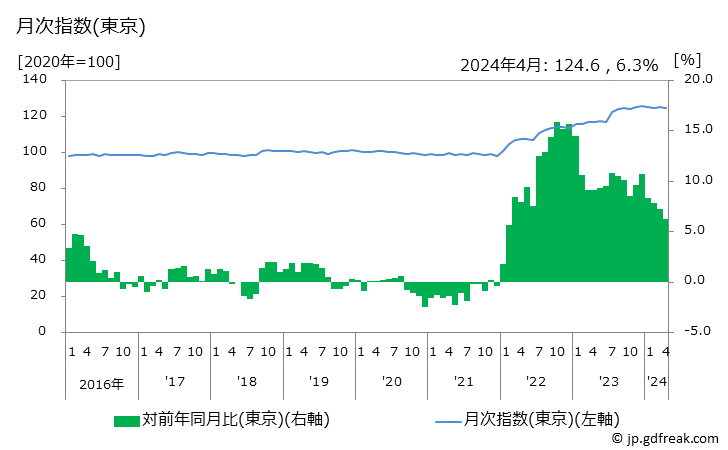 グラフ パンの価格の推移 月次指数(東京)