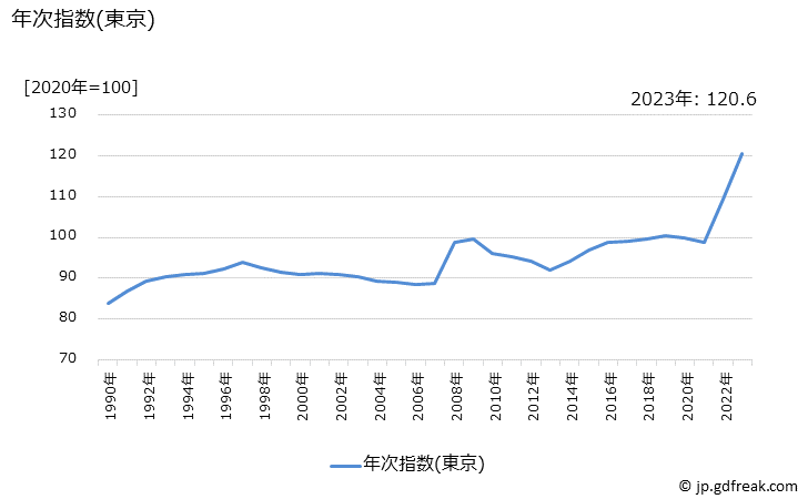 グラフ パンの価格の推移 年次指数(東京)