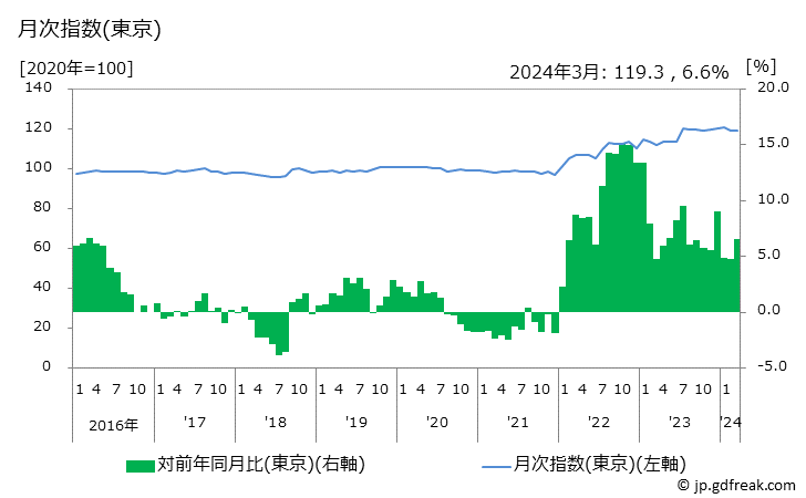 グラフ 食パンの価格の推移 月次指数(東京)