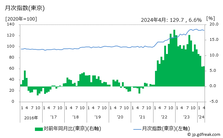 グラフ あんパンの価格の推移と地域別(都市別)の値段・価格ランキング(安値順) 月次指数(東京)