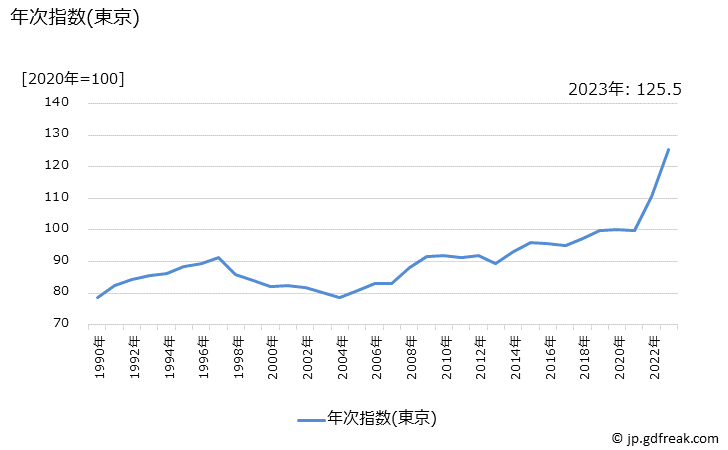 グラフ あんパンの価格の推移 年次指数(東京)