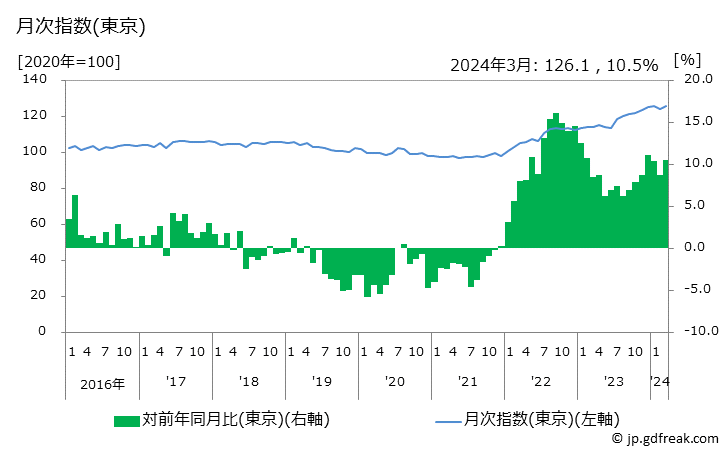 グラフ カレーパンの価格の推移 月次指数(東京)