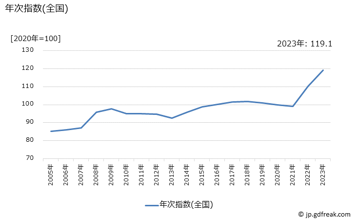 グラフ カレーパンの価格の推移 年次指数(全国)