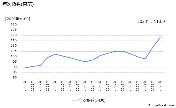 グラフ カレーパンの価格の推移 年次指数(東京)