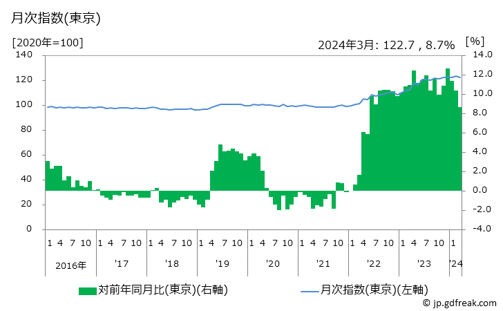 グラフ 麺類の価格の推移 月次指数(東京)