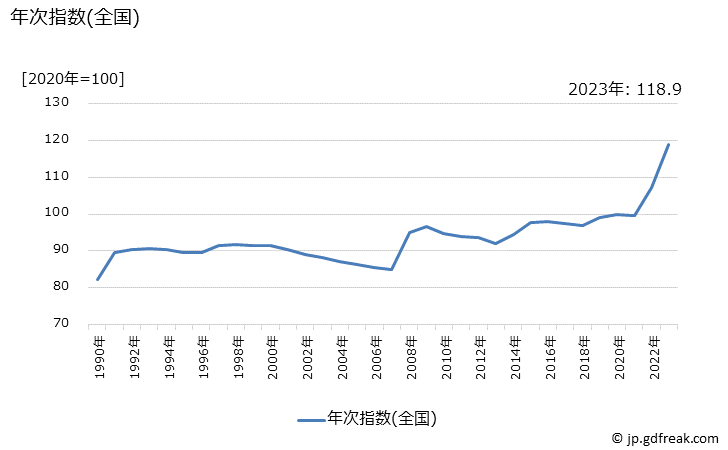 グラフ 麺類の価格の推移 年次指数(全国)