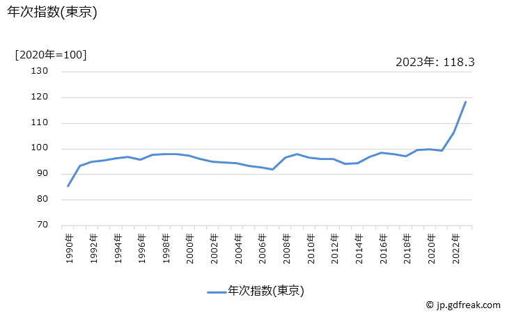 グラフ 麺類の価格の推移 年次指数(東京)