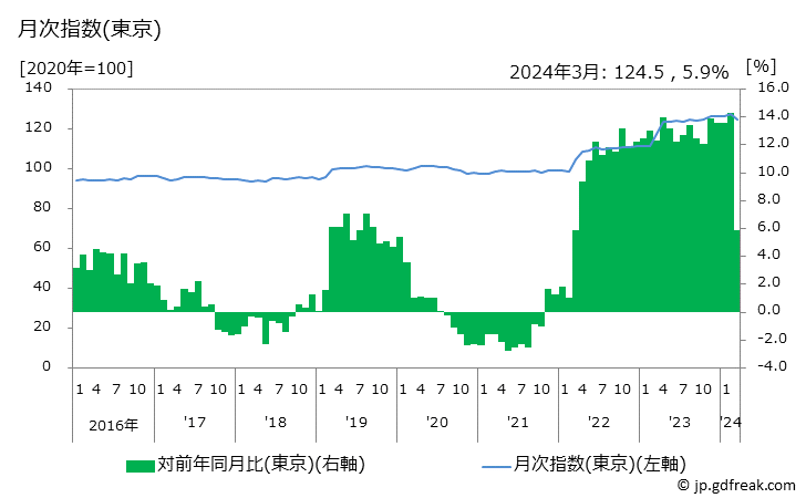 グラフ ゆでうどんの価格の推移 月次指数(東京)