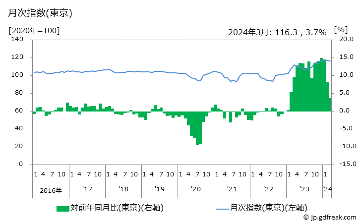 グラフ 干しうどんの価格の推移と地域別(都市別)の値段・価格ランキング(安値順) 月次指数(東京)
