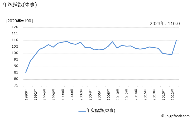グラフ そうめんの価格の推移 年次指数(東京)
