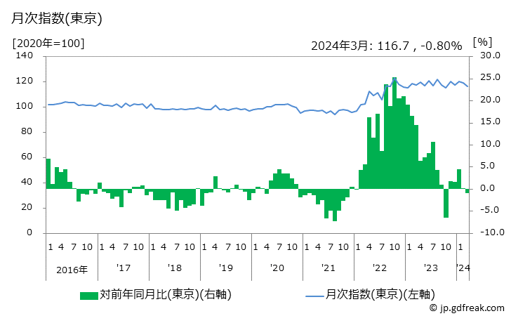 グラフ スパゲッティの価格の推移と地域別(都市別)の値段・価格ランキング(安値順) 月次指数(東京)
