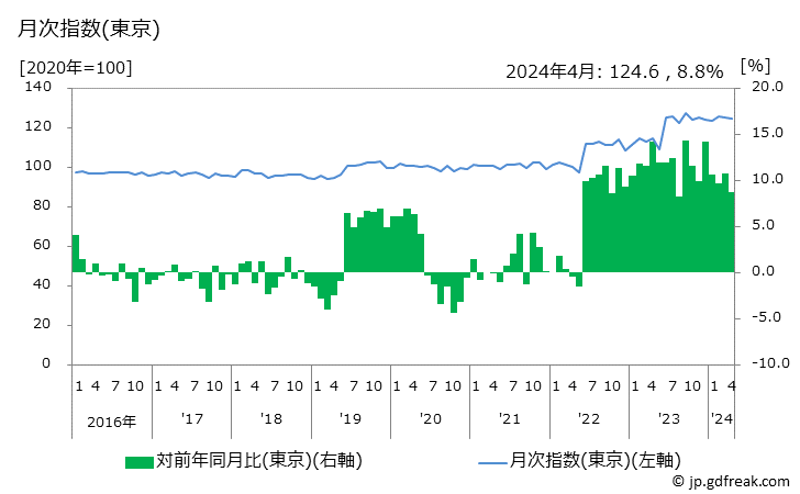 グラフ カップ麺の価格の推移 月次指数(東京)