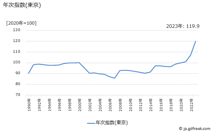 グラフ カップ麺の価格の推移 年次指数(東京)