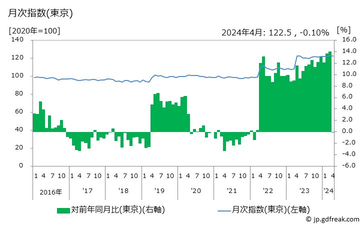 グラフ 中華麺の価格の推移と地域別(都市別)の値段・価格ランキング(安値順) 月次指数(東京)
