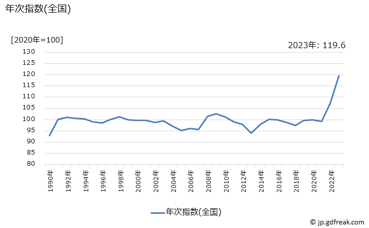 グラフ 中華麺の価格の推移 年次指数(全国)