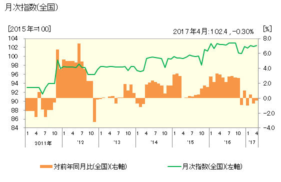 グラフ 消費者物価指数(CPI)_食料_穀類_麺類_＊ゆで沖縄そば 月次指数(全国)