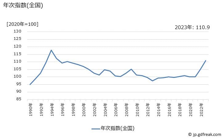 グラフ 他の穀類の価格の推移 年次指数(全国)