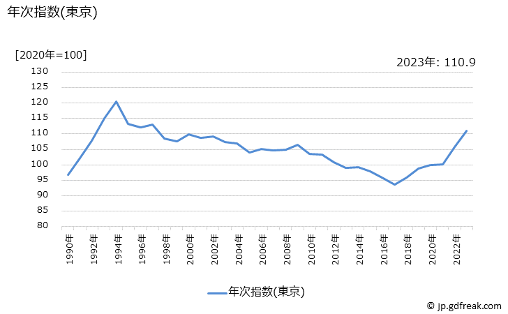 グラフ 他の穀類の価格の推移 年次指数(東京)