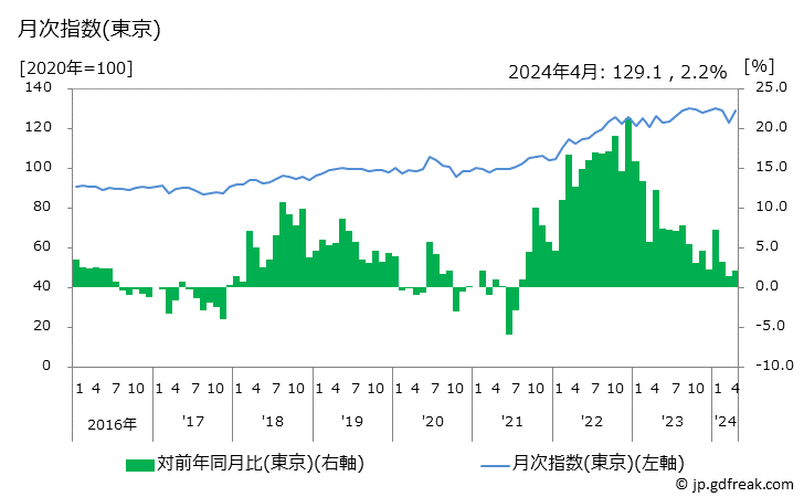 グラフ 小麦粉の価格の推移 月次指数(東京)