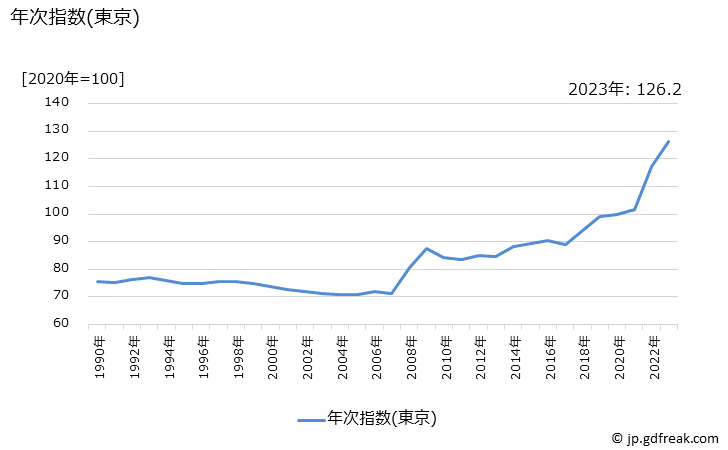 グラフ 小麦粉の価格の推移 年次指数(東京)