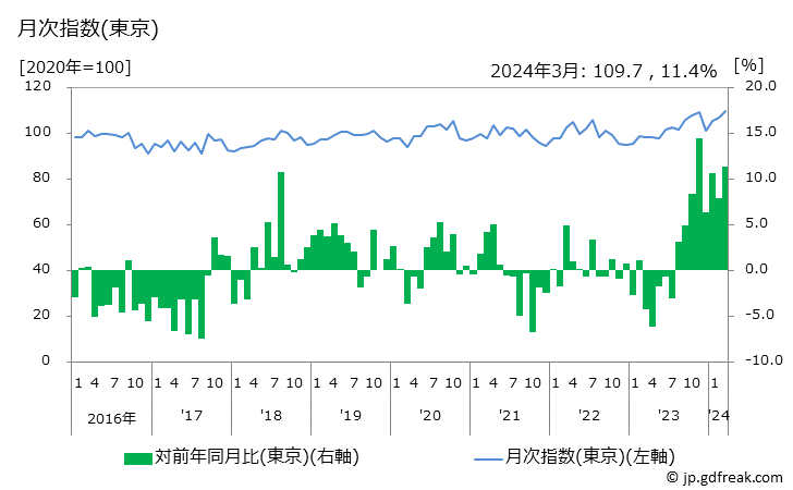 グラフ おもち(お餅)の価格の推移 月次指数(東京)