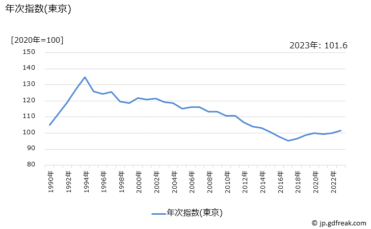 グラフ おもち(お餅)の価格の推移 年次指数(東京)