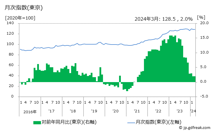グラフ 魚介類の価格の推移 月次指数(東京)