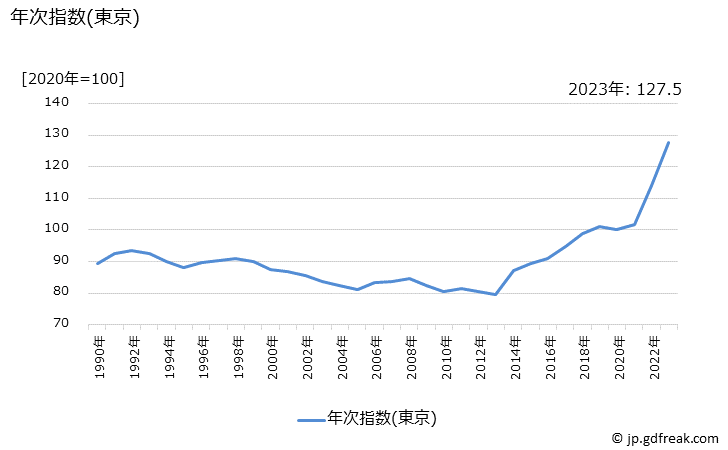 グラフ 魚介類の価格の推移 年次指数(東京)