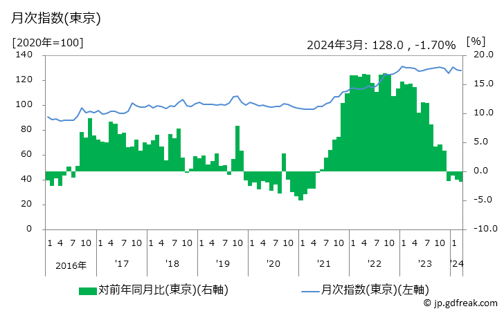 グラフ 生鮮魚介の価格の推移 月次指数(東京)