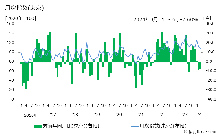 グラフ あじの価格の推移 月次指数(東京)