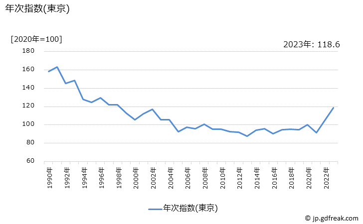 グラフ あじの価格の推移 年次指数(東京)