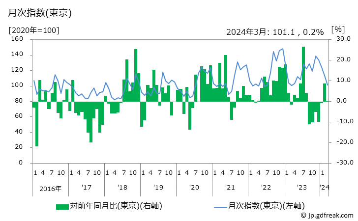 グラフ いわしの価格の推移 月次指数(東京)