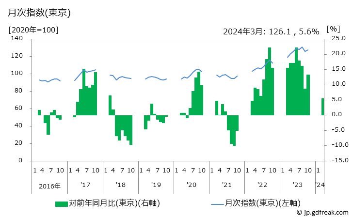 グラフ かつおの価格の推移 月次指数(東京)