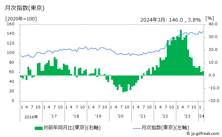 グラフ さけの価格の推移と地域別(都市別)の値段・価格ランキング(安値順) 月次指数(東京)