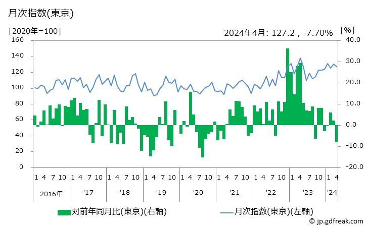 グラフ さばの価格の推移 月次指数(東京)