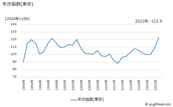 グラフ さばの価格の推移 年次指数(東京)
