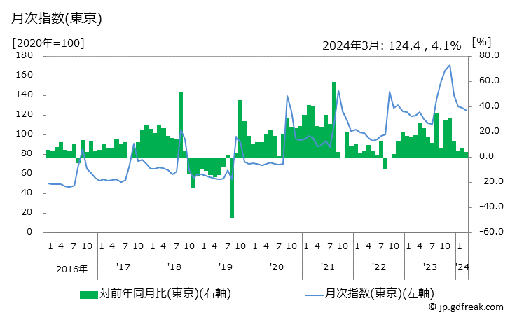 グラフ さんまの価格の推移 月次指数(東京)