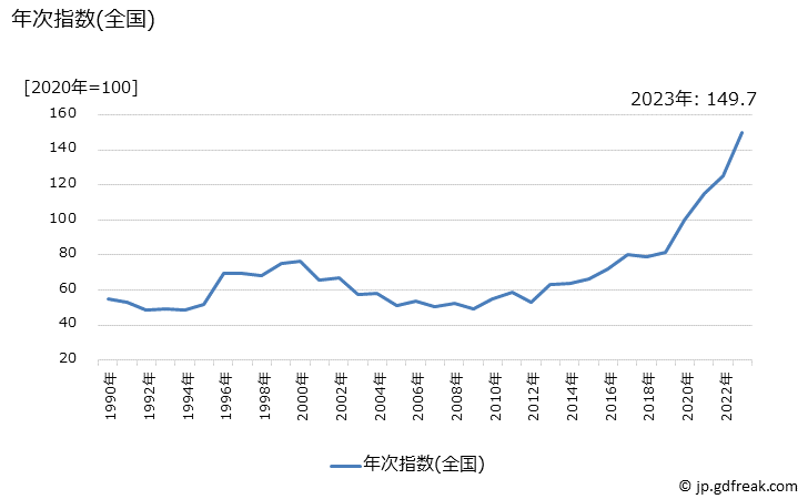 グラフ さんまの価格の推移 年次指数(全国)
