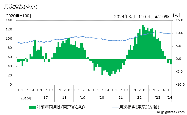グラフ たいの価格の推移と地域別(都市別)の値段・価格ランキング(安値順) 月次指数(東京)