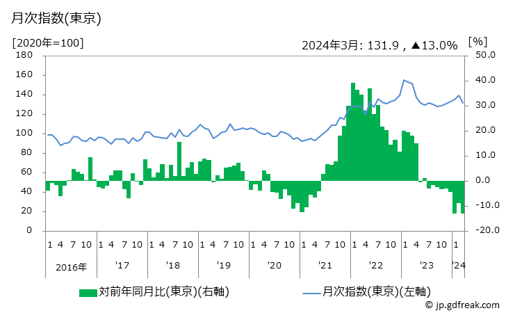 グラフ ぶりの価格の推移 月次指数(東京)